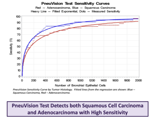 VisionGate Presents at the World Conference on Lung Cancer for 2023 in Singapore: PneuVision® Sputum Test for Lung Cancer Achieves High Sensitivity in Detecting Both Squamous Cell Carcinoma and Adenocarcinoma