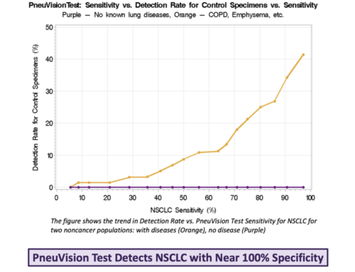 VisionGate Presents at the World Conference on Lung Cancer for 2023 in Singapore: PneuVision® Sputum Test for Lung Cancer Detects True Abnormal Cells in Non-cancer Patients with Near 100% Specificity